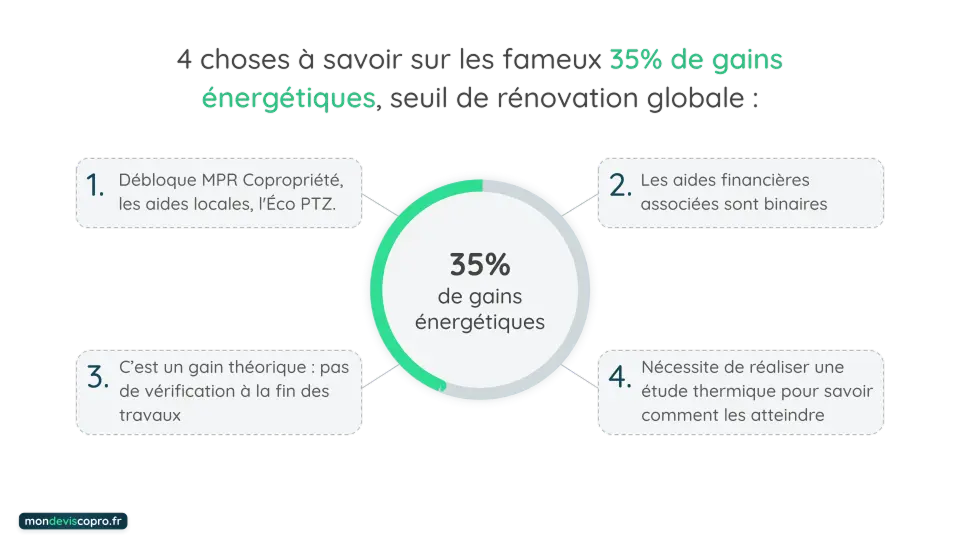 4 choses à savoir sur les gains énergétiques