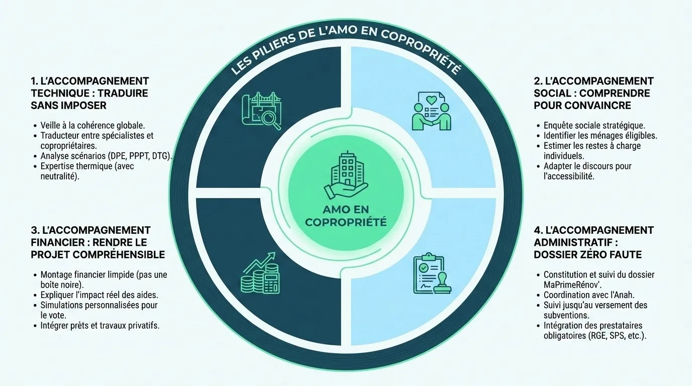 Infographie ou schéma illustrant les 4 piliers de mission de l'AMO (technique / social / administratif / économique)
