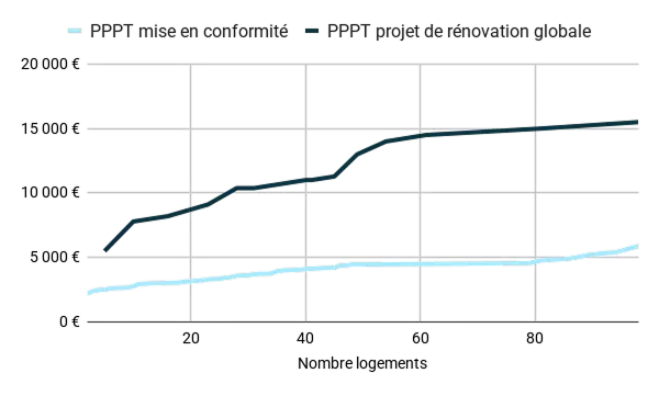 Graphique comparant l'augmentation du prix des PPPT mise en conformité et des prix de PPPT rénovation globale en fonction du nombre de logements