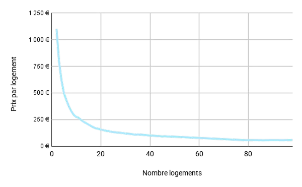 Graphique comparant la baisse du prix des PPPT par lot en fonction du nombre de lots