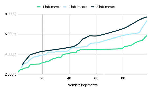 Graphique comparant la hausse du prix des PPPT en fonction du nombre de bâtiments