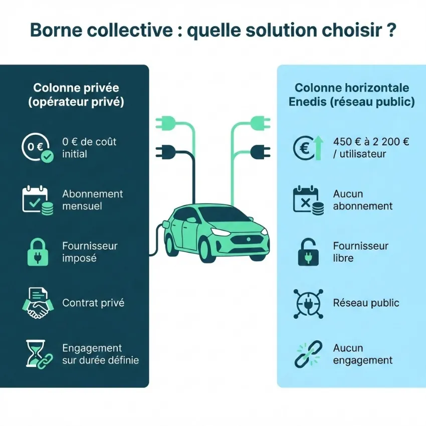 Schéma pour expliquer la différence entre la borne de charge privée et celle d'Enedis