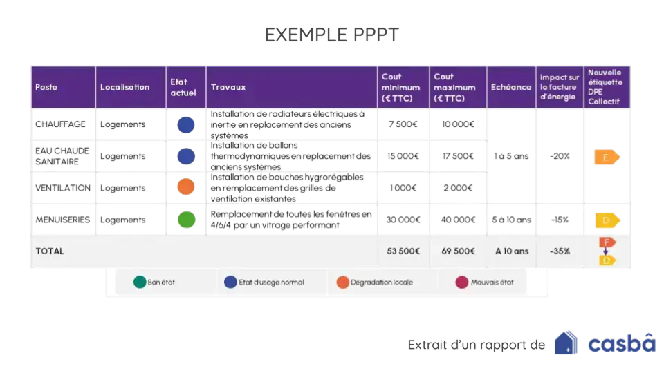 Tableau de comparaison des prix et des impacts du PPPT