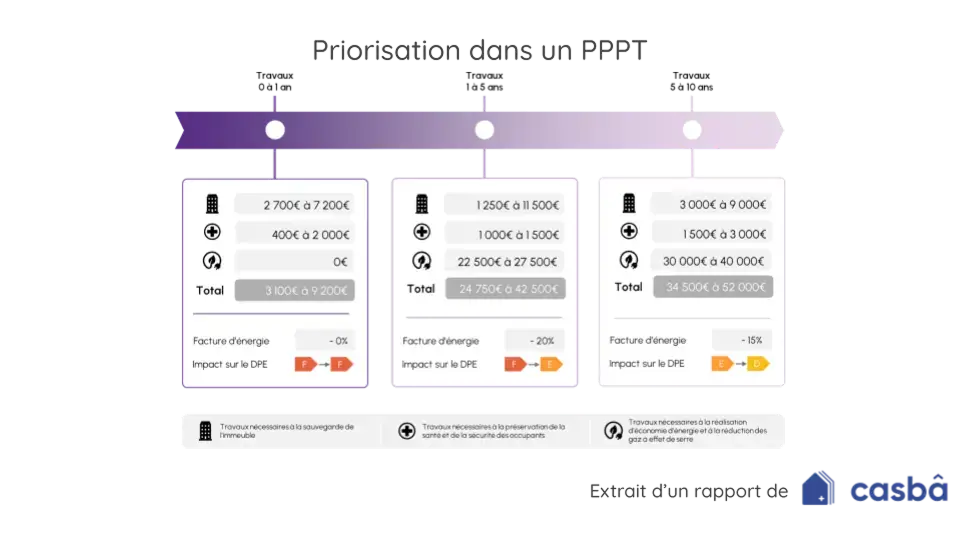 Schéma des phases du PPPT