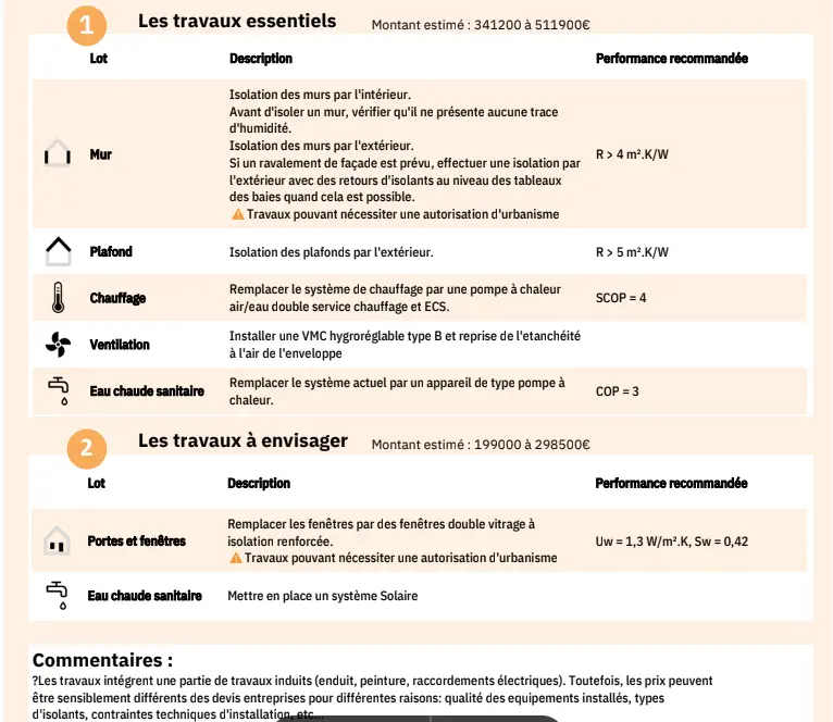 Liste des travaux préconisés et la performance énergétique que permettent d’atteindre un DPE