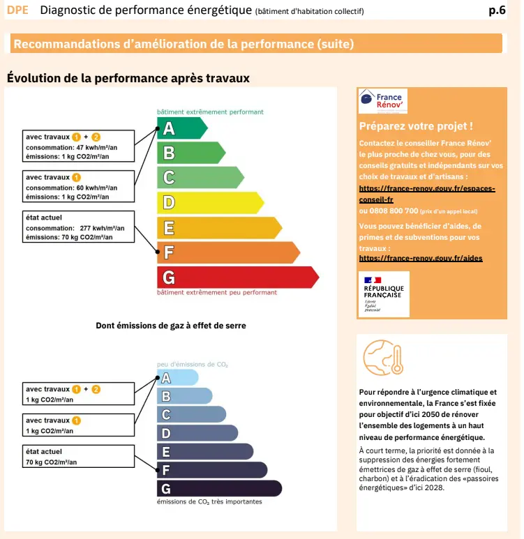 Évolution des perfomarnces après travaux