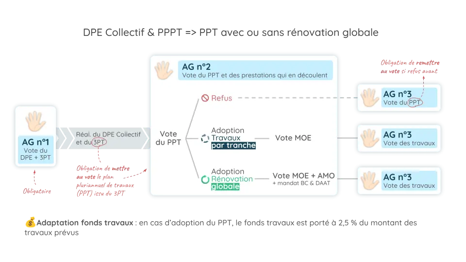 Schema du processus de vote de DPE et 3PT