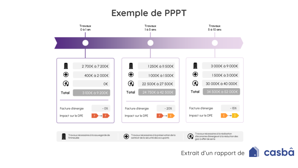 Frise chronologique de la réalisation du PPPT