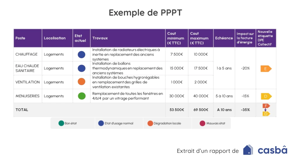 Tableau d'exemple des coûts d'un PPPT