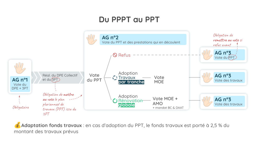 Schéma expliquant la réalisation du PPPT et le passage au PPT