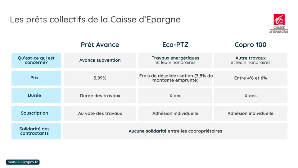 Tableau comparatif des prêtes caisses d'épargne