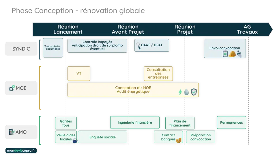 Phase conception : rénovation globale