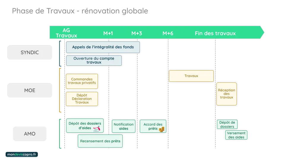 Phase travaux : rénovation globale