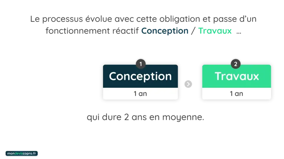 Étapes du processus de rénovation globale partie 1