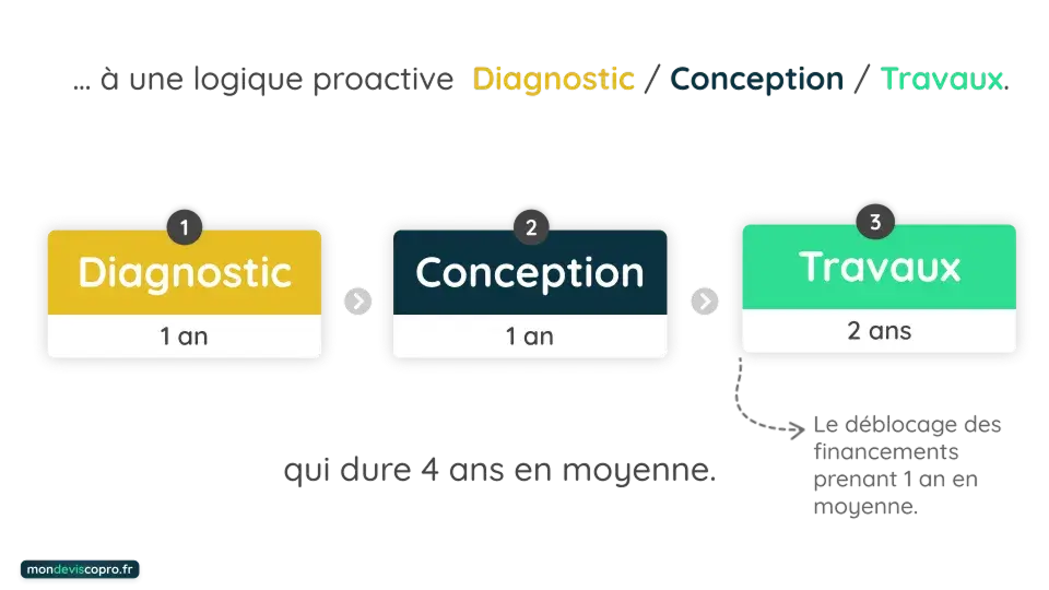 Étapes du processus de rénovation globale partie 2