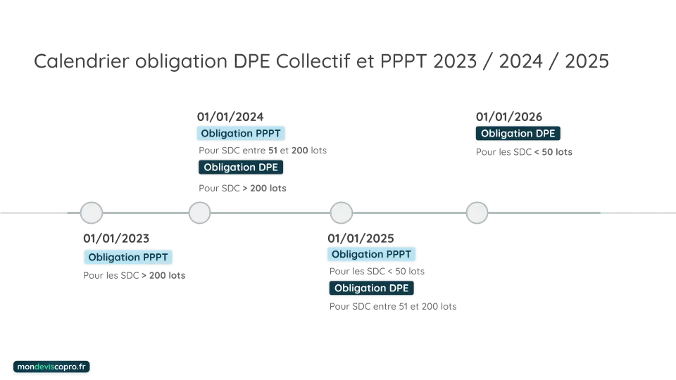 Calendrier obligation DPE Collectif et PPPT 2023/2024/2025